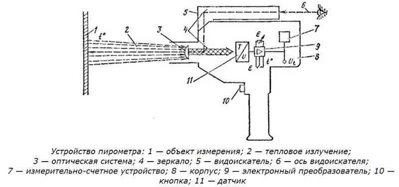 Как настроить пирометр. Схема пирометра измеряющего температуру. Схема инфракрасного пирометра. Пирометр конструкция и принцип действия. Структурная схема оптоволоконного датчика измерения температуры.