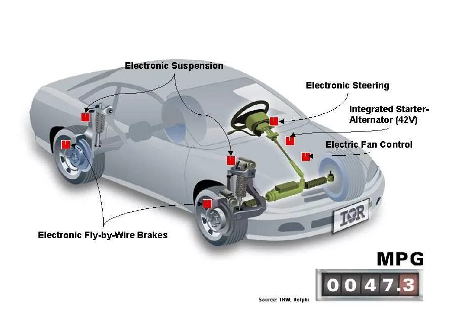 Electronic control system. Control vehicle управление. ebd что это такое в автомобиле. brake by wire system. изображение современного автомобиля с системами scr.
