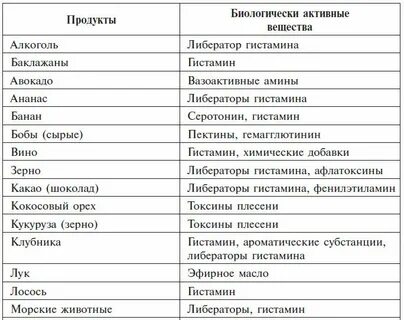 Антигистаминная еда