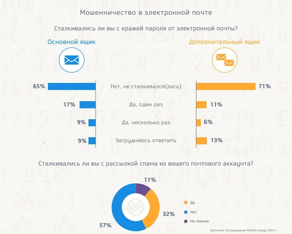 Сравни мошенники. Статистика мошенничества в интернете. Диаграмма мошенничества в интернете. Статистика мошенников в интернете. Статистика интернет мошенничества в России.