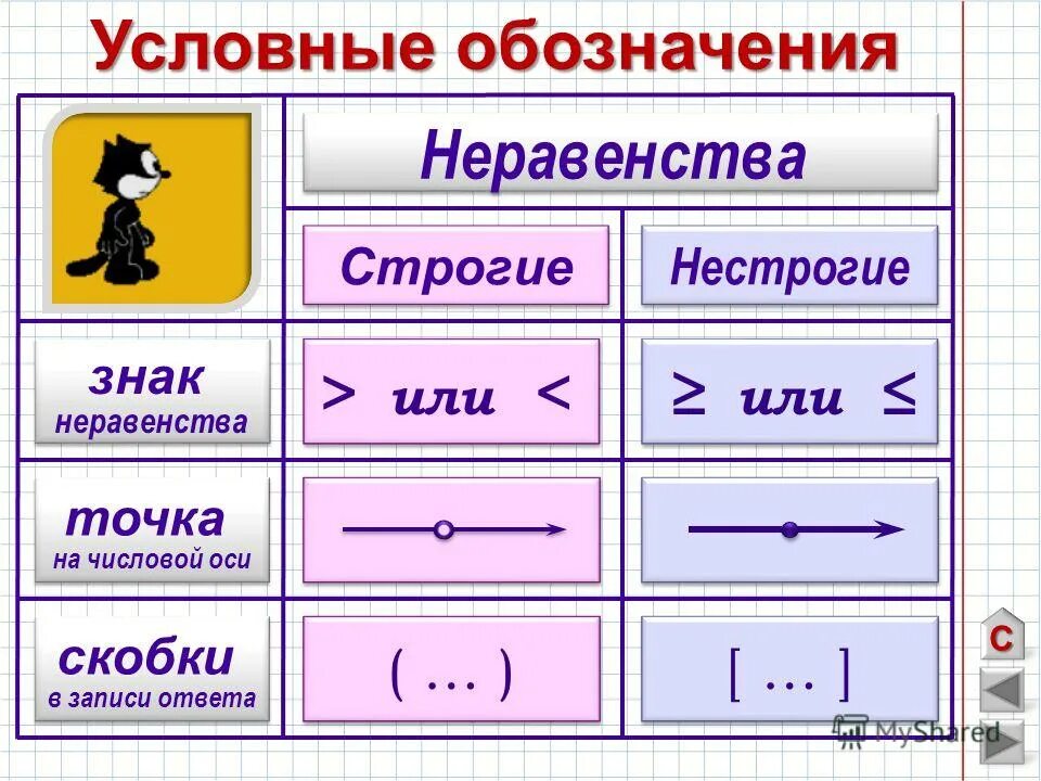 Строгое и нестрогое неравенство точки и скобки. Знак неравенства. Строгий и нестрогий знак неравенства. Нестрогие неравенства. И т д строгие и