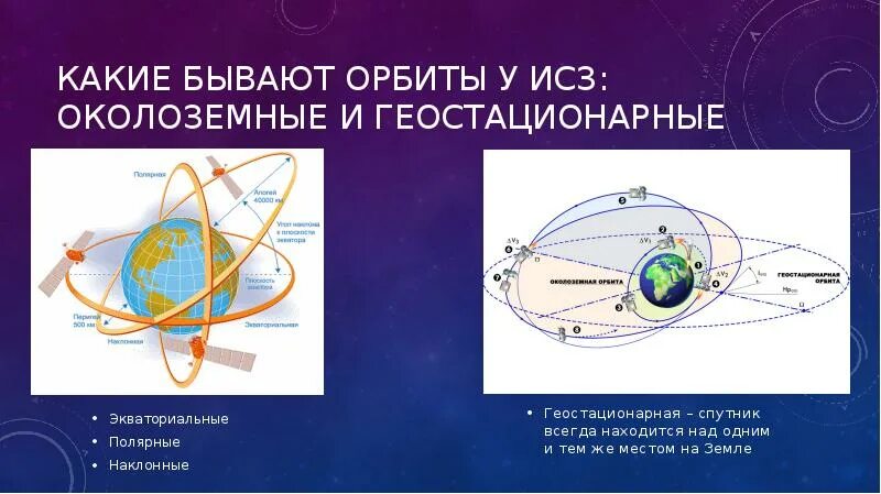 Орбиты искусственных спутников. Геостационарные орбиты. Геостационарные спутники. Геостационарная Орбита спутника.