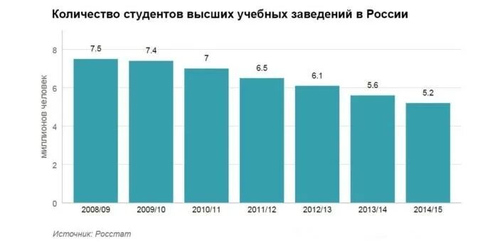 Количество студентов. Число студентов в России. Сколько студентов в России. Количество высших учебных заведений в России.