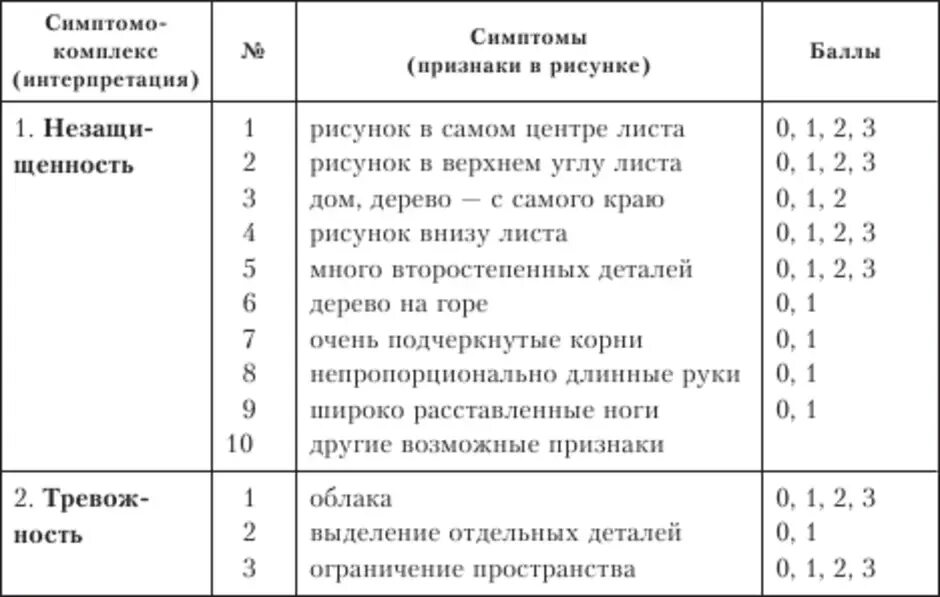 Интерпретация результатов примеры. Результаты методики дом дерево человек. Протокол методики дом дерево человек. Интерпретация теста дом дерево человек. Таблица протокола к тесту дом. Дерево. Человек.