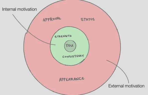 Internal что значит. Internal Motivation. External Motivation. Internal Motivation example. Motivation in Management.