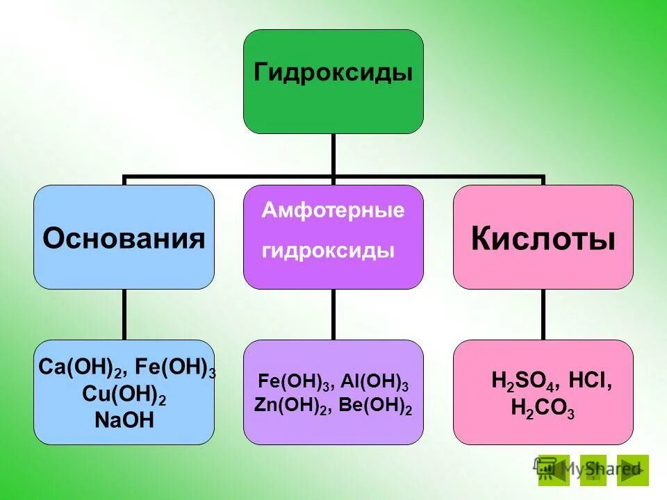 Виды fe. Амфотерные оксиды исключения. Амфотерные оксиды и гидроксиды 9 класс. Основные амфотерные и кислотные оксиды таблица. Гидроксиды основные кислотные амфотерные.
