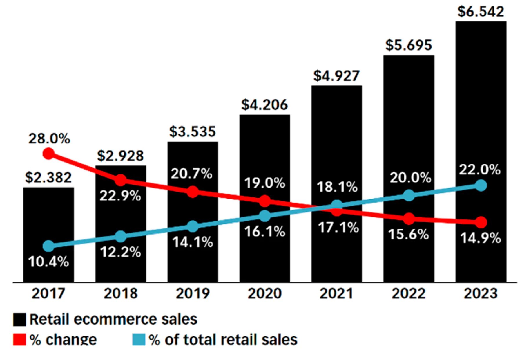 Электронная торговля 2023. Мировой рынок e-Commerce в 2021 году. Рынок электронной коммерции. Рост мирового рынка электронной коммерции. Рынок e Commerce 2021.