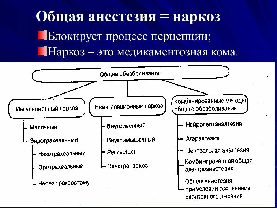 Наркоз применяемый при операциях. Типы общей анестезии. Методы общего обезболивания. Методы общей анестезии. Виды общей анестезии схема.