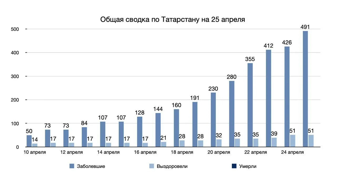 Заболевший коронавирусом за последние сутки. Статистика по Татарстан. Коронавирус в Татарстане по районам. Статистика коронавируса по Татарстану. Статистика коронавирусом в Татарстане.