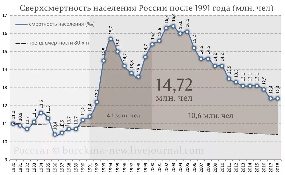 Смертность в 90-е годы в России. Население России график. Население России 90 годы. Население России в 90 е годы.