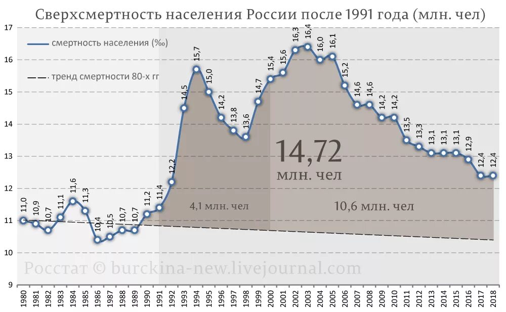 Население россии в 90