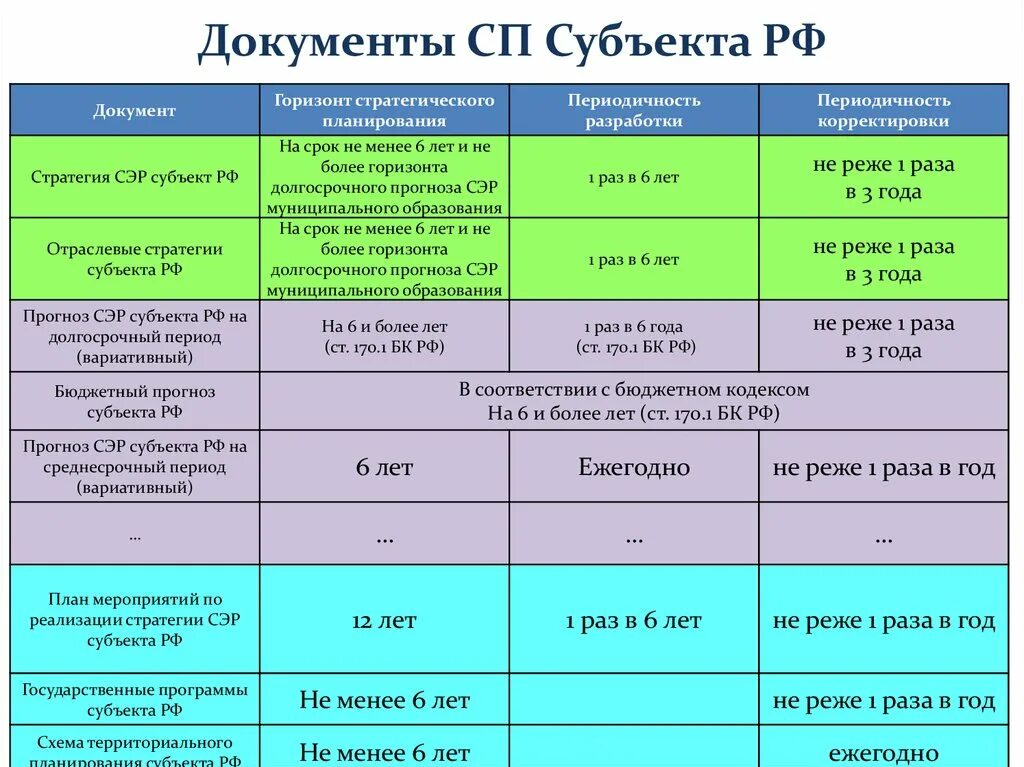 По таблице определите субъекты российской. Долгосрочное планирование сроки. Краткосрочный Горизонт планирования. Стратегические документы. Периоды планирования.