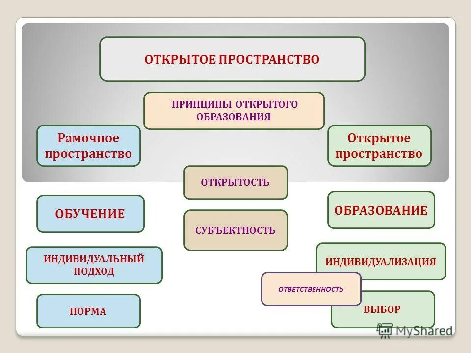 принципы открытого образования
