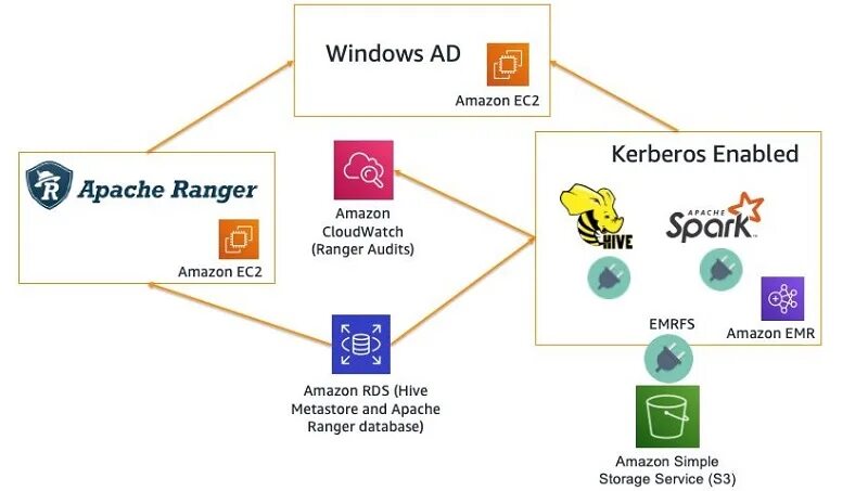 Apache ssl windows. Архитектура apache ranger. apache ranger. amazon emr архитектура.