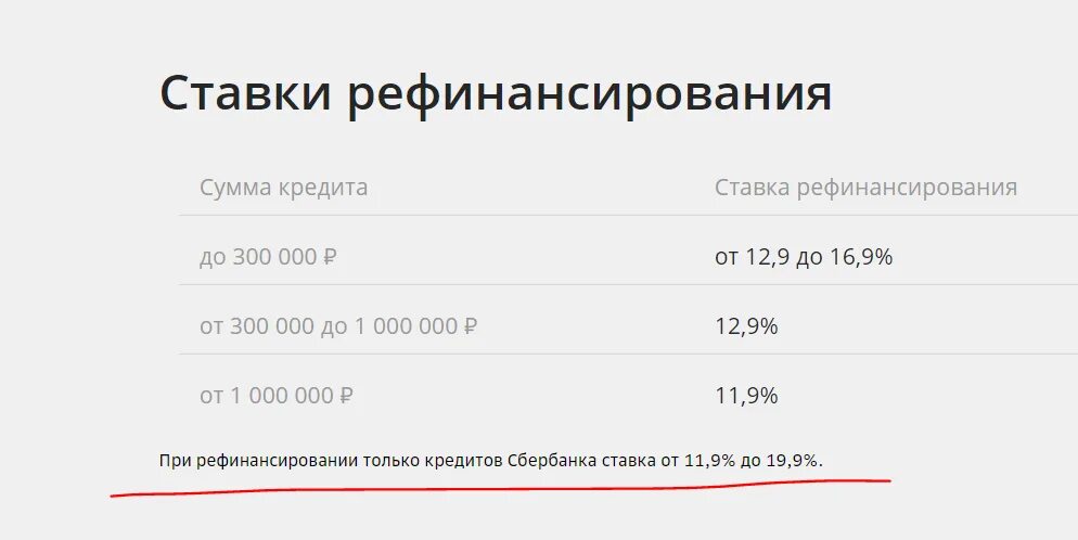 Выгодное рефинансирование кредитов сбербанк. Рефинансирование кредита. Процентная ставка в Сбербанке рефинансирования. Рефинансирование кредита в Сбербанке. Рефинансирование ипотеки Сбербанк.