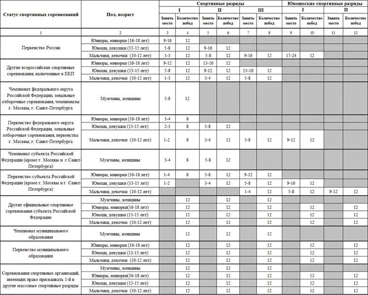 Первый разряд возраст. Таблица присвоения разрядов по волейболу. 3 Разряд 2 разряд 1 разряд кандидат в мастера спорта. Таблица присвоения разрядов по карате. Присвоение 1 разряда по художественной гимнастике.