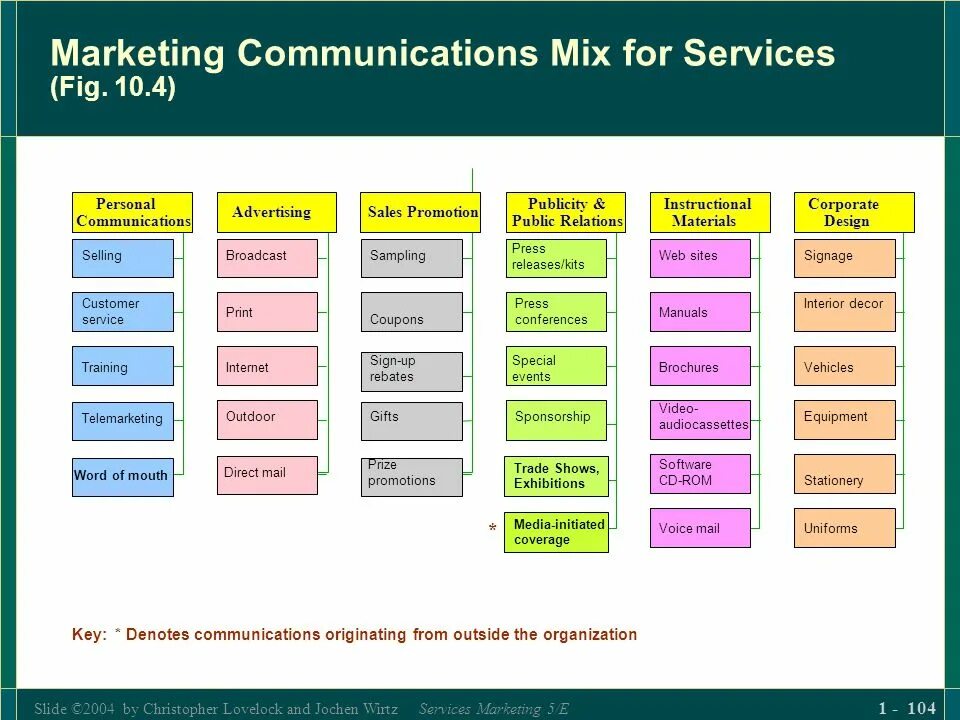 Forms of marketing. Marketing communications. Marketing communications System. Communication in marketing. Маркетинг 360 communications Mix.