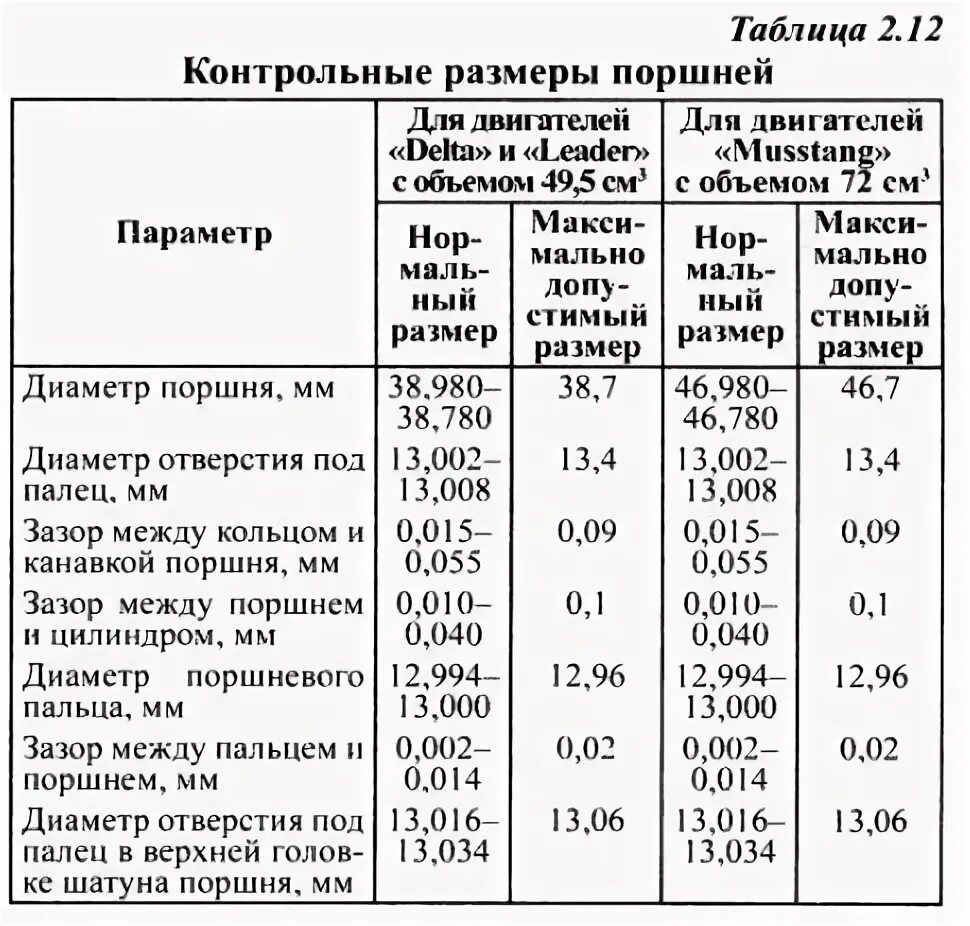 Диаметры поршней альфа