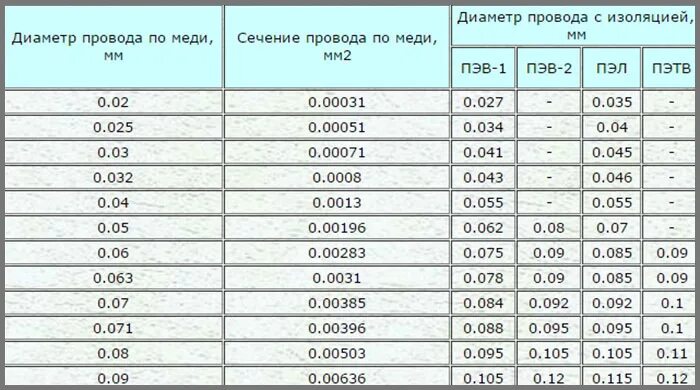 Кабель диаметр 10 мм. Диаметр провода сечением 16 мм2. Диаметр проводов сечением 25 мм. Диаметр жилы медного кабеля 6 мм2. Диаметр провода сечением 10 мм2.