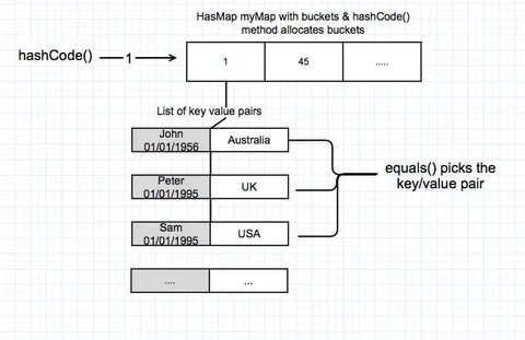 Hashcode java