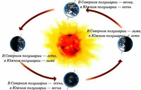 Как летом смещается солнце в северном полушарии