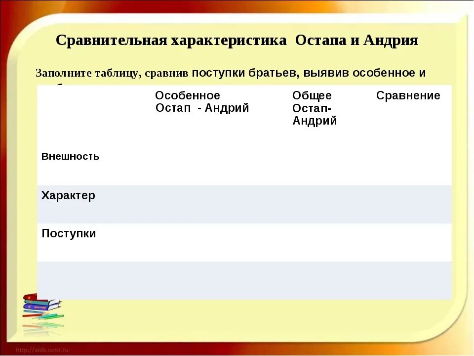 Составить сравнительную таблицу остапа и андрия. Характеристика остапа и андрия таблица. сравнительная характеристика остапа и андрия таблица. сравнительная хар-ка остапа и андрия. сравнительная таблица братьев остапа и андрия.