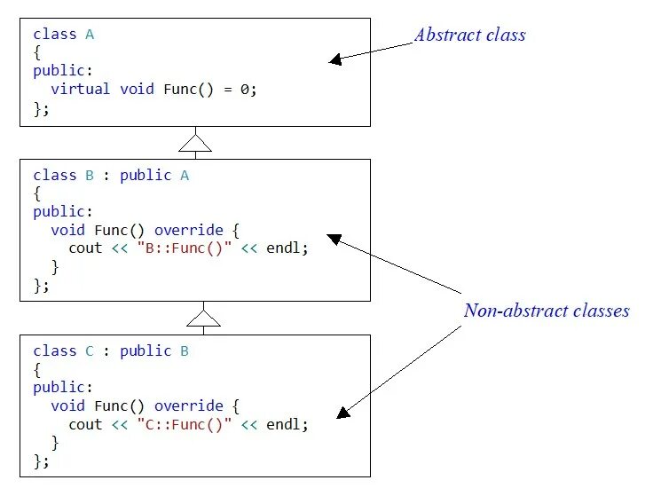 Virtual function