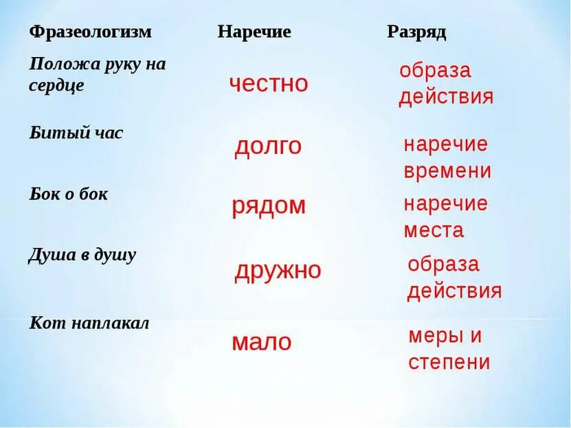 Далеко вопрос к наречию. Наречие. Наречия места действия. Наречие времени примеры. Наречия образа действия.