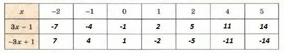 Заполните таблицу, вычислив значения выражений 3x-1 и -3x+1 для указанных значен