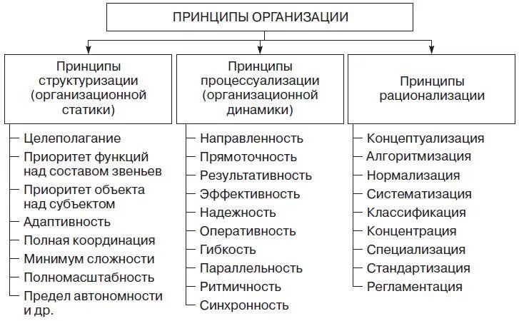 Принцип теории организации. Классификация принципов организации. Принципы теории организации. Классификация принципов организации (по э. а. Смирнову). Принципы процессуализации в теории организации.