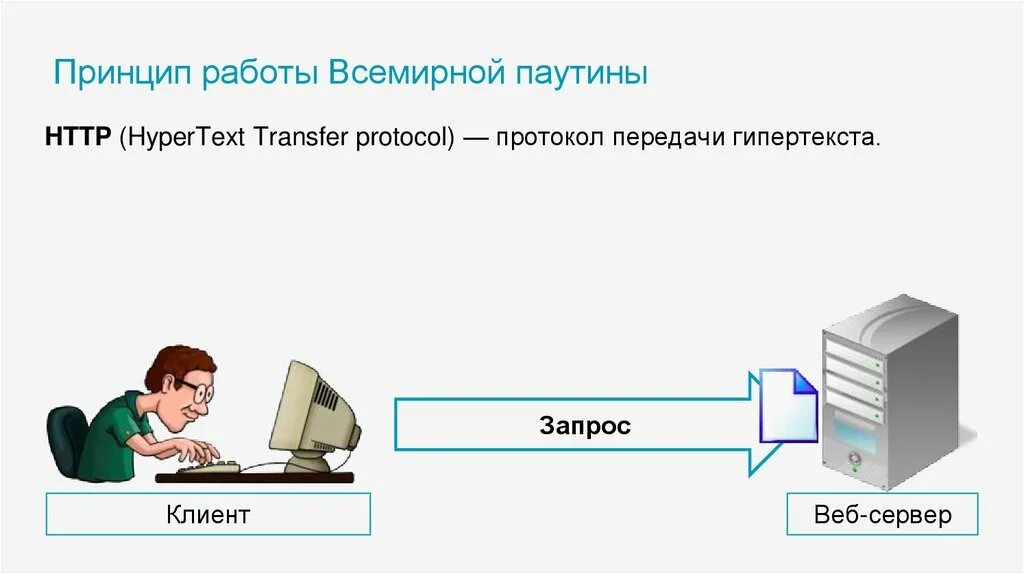 Принцип обмена информации. Протокол передачи гипертекста. Принцип работы всемирной паутины. Протоколы всемирной паутины. Сетевые запросы.