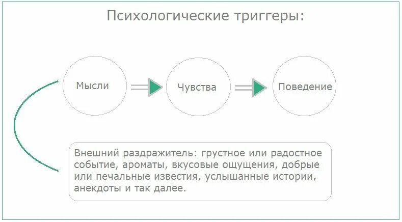 Совместно с психологом обнаружить и записать триггеры. Триггер это в психологии. Примеры триггеров в психологии. Триггеры продаж. Маркетинговые триггеры.