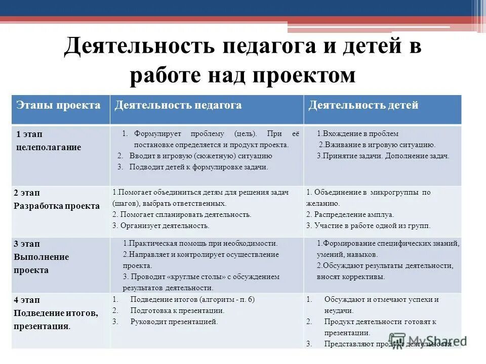 этапы деятельности педагога и обучающихся