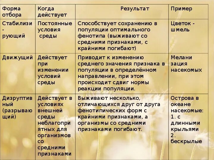 Формы естественного отбора и их примеры Различие разных форм отбора