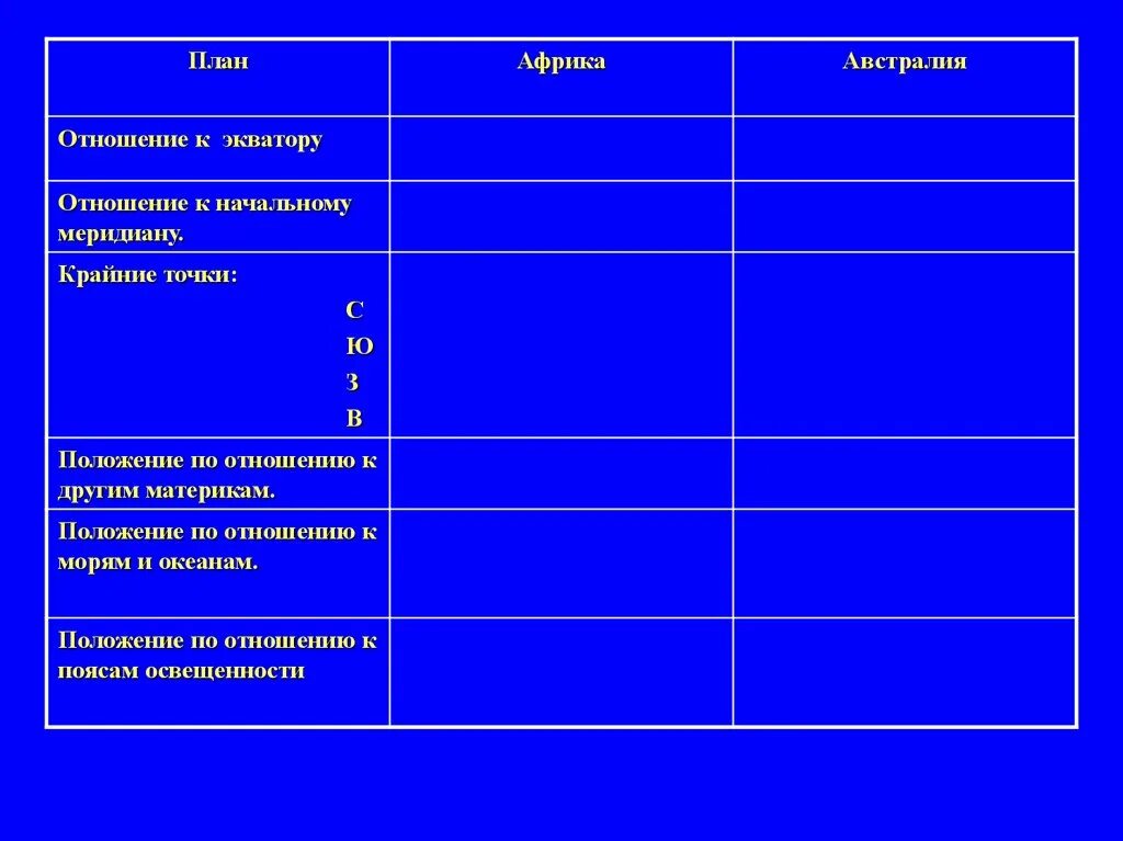 План сравнение географического положения. Сравнение физико-географического положения Австралии и Африки.. Таблица сравните географическое положение Австралии и Африки. Сравнение географического положения Африки и Австралии материки. Сравнение географического положения Африки и Австралии.