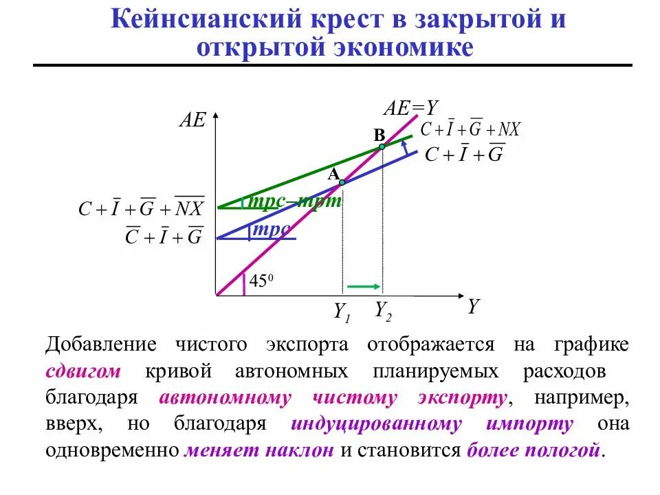 Модели спрос доход. Макроэкономическая модель кейнсианский крест. Кейнсианский крест AE – Y. Кейнсианский крест макроэкономика график. Кейнсианская модель равновесия на товарном рынке (крест Кейнса).