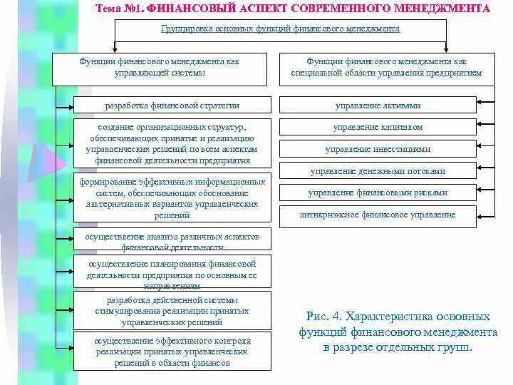 Функции современной организации. Функции финансового менеджмента. Специальные функции финансового менеджмента. Основные функции современного менеджмента. Аспекты финансового менеджмента.