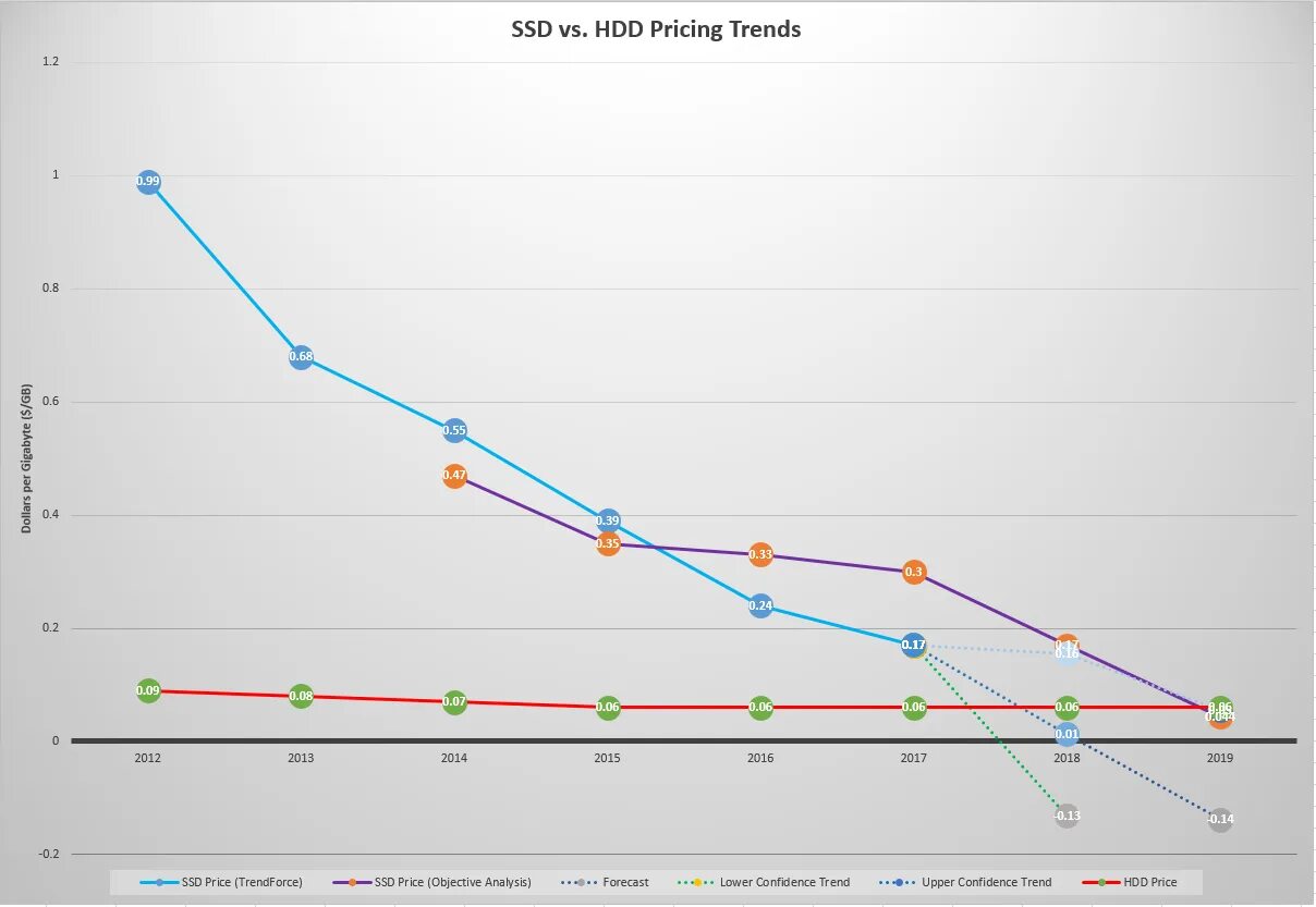 Стоимость жестких дисков график. График быстродействия SSD И HDD. График производительность HDD SSD. Динамика цен на SSD. Ssd price