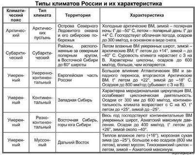 Характеристика типов климата таблица 8 класс география