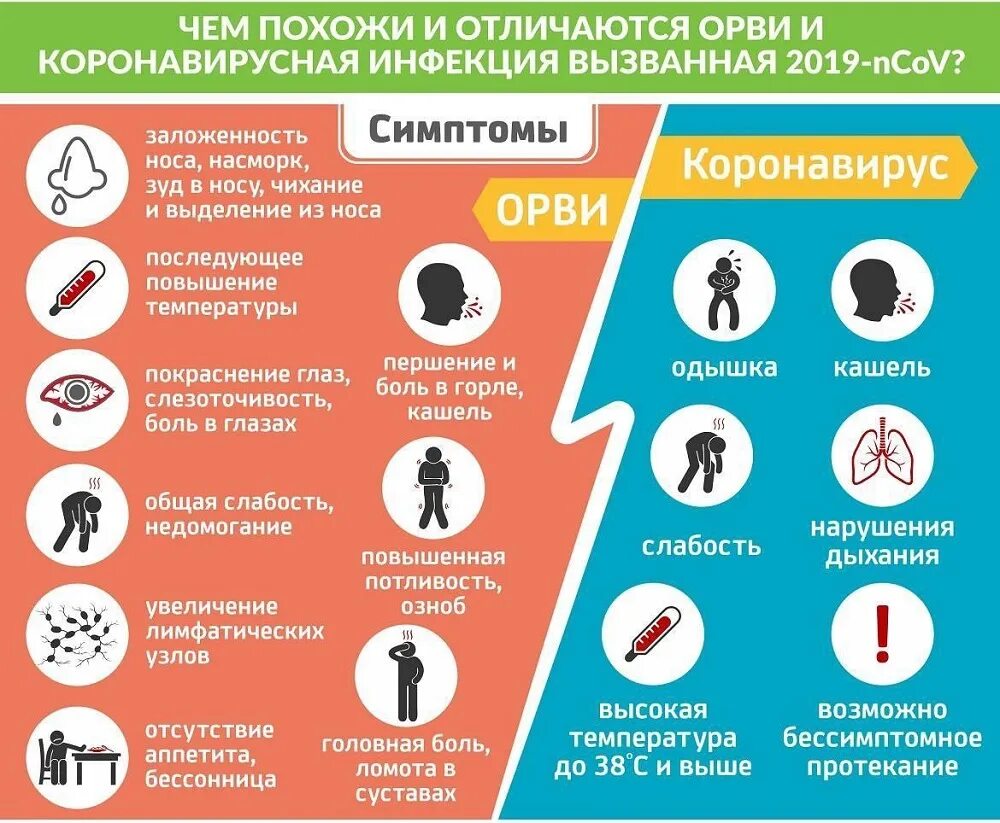 Признаки орви и гриппа. Отличие коронавируса от орви и гриппа таблица. Признаки орви 2024 года. Грипп симптомы и профилактика. Симптомы грипп орви коронавирус.