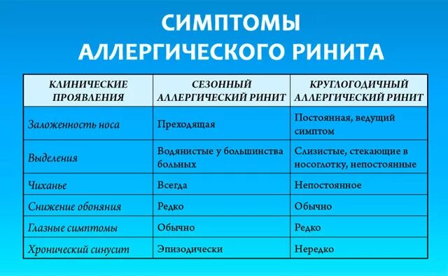 Круглогодичный аллергический. Круглогодичный аллергический. Аллергический ринит лекция. Симптомы аллергического ринита. Круглогодичный аллергический.