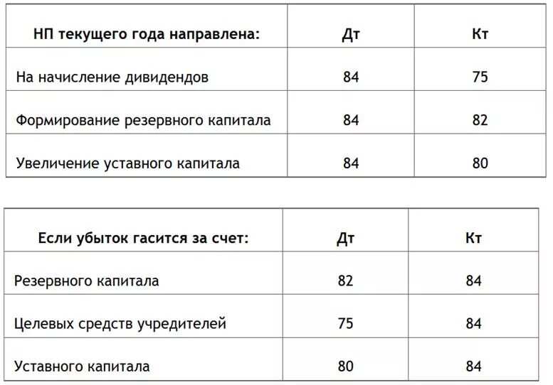 Проводка 84 счет. Проводки 84 нераспределенная прибыль непокрытый убыток. 84 Счет проводки типовые. Типовые проводки по счету 84. Учет прибылей и убытков счет