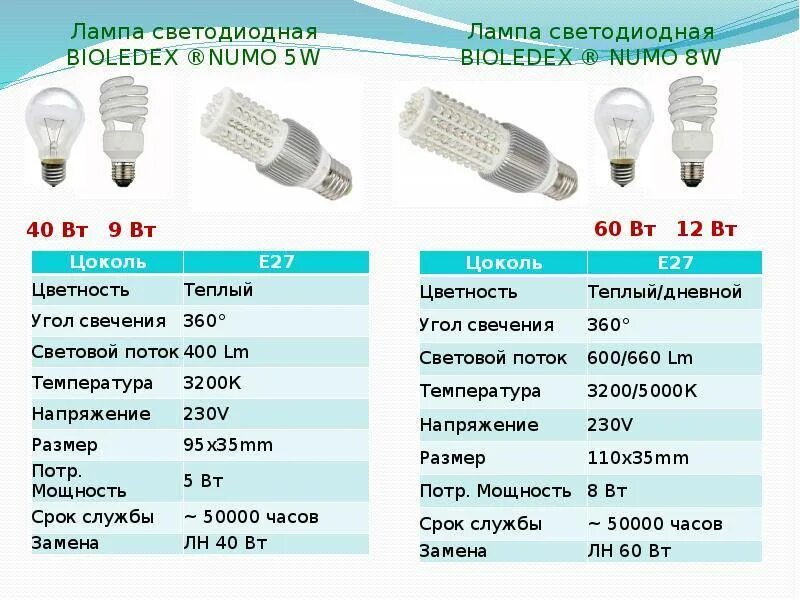 Соотношение светодиодных ламп. Светодиодная лампа 17вт эквивалент лампе накаливания. Светодиодная лампа 20 ватт эквивалент лампы накаливания. Светодиодная лампа 5 ватт эквивалент лампы накаливания. Светодиодная лампа аналог 100 Вт лампы накаливания.