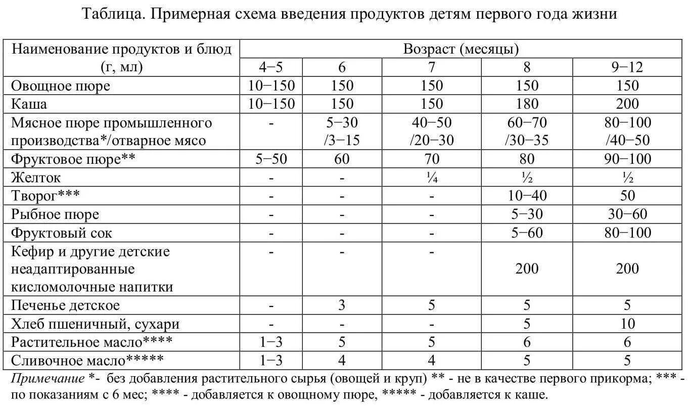 Мясо в 6 месяцев. Примерная схема введения прикорма детям. Схема введения прикорма для грудничка. Примерная схема введения прикорма детям первого года жизни. Схема введения прикорма воз таблица.