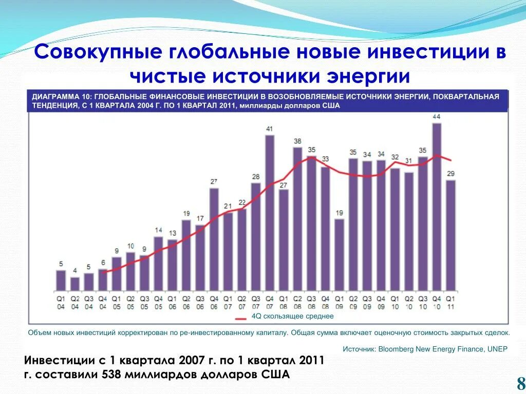 Россия и мировое источники. Инвестиции в возобновляемые источники энергии. Инвестиции в ВИЭ. Инвестиции в возобновляемую энергетику. Инвестиции в возобновляемые источники энергии в России.