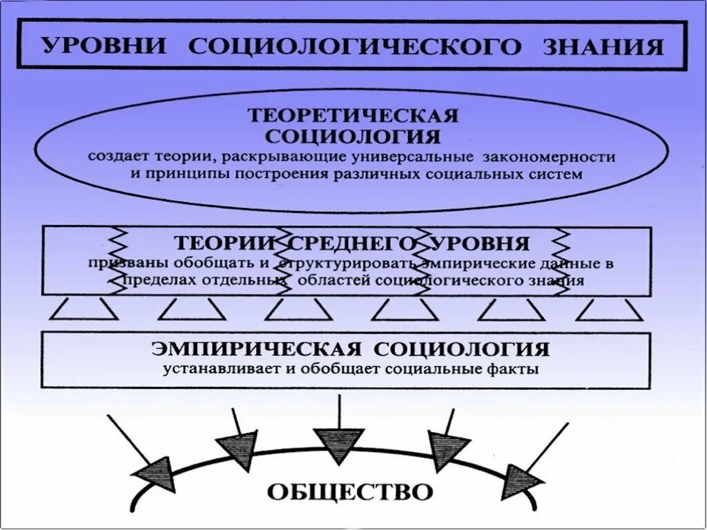 Системы знаний об обществе. Структура науки социологии. Структура современного социологического знания. Социология это наука. Темы для презентаций социология.