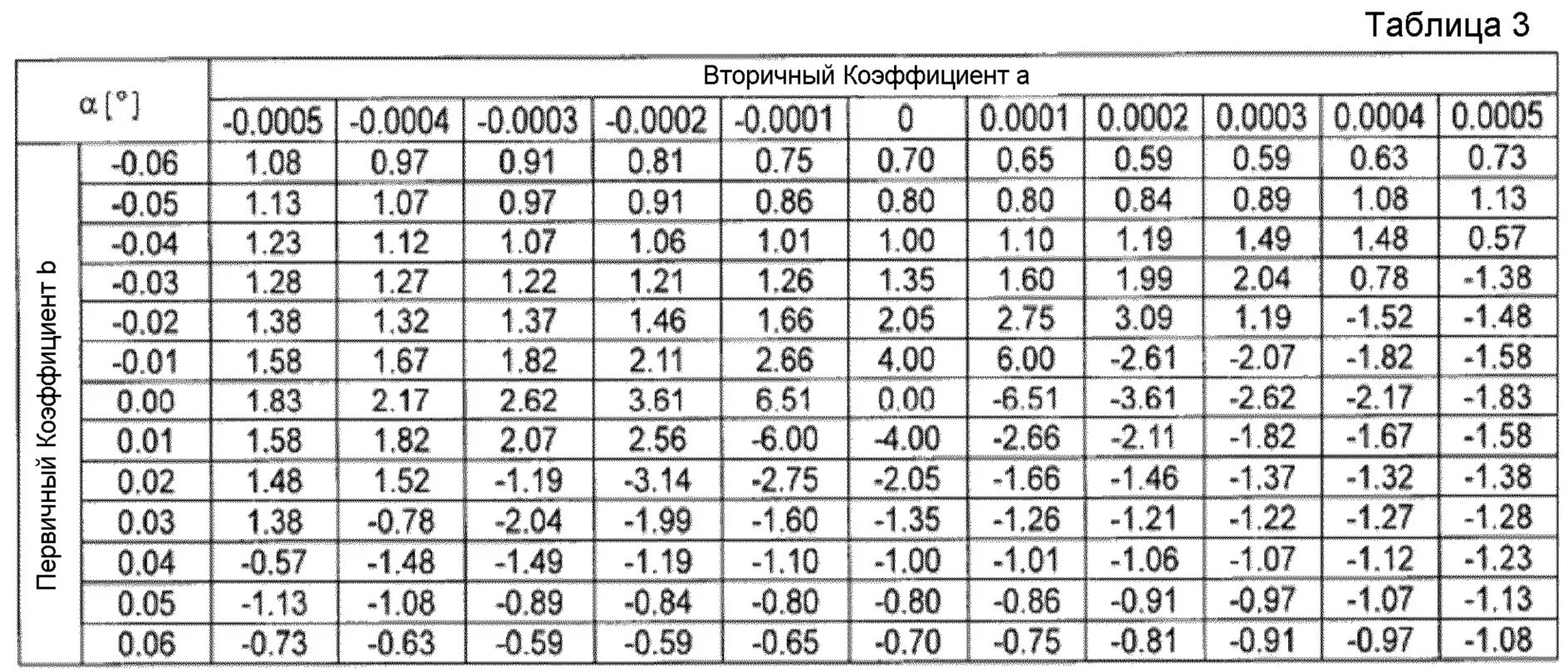 Коэффициент эмиссии. Коэффициент вторичной электронной эмиссии таблица. Коэффициент вторичной эмиссии для молибдена. Коэф меди на вес. Напряжение электронной эмиссии таблица.