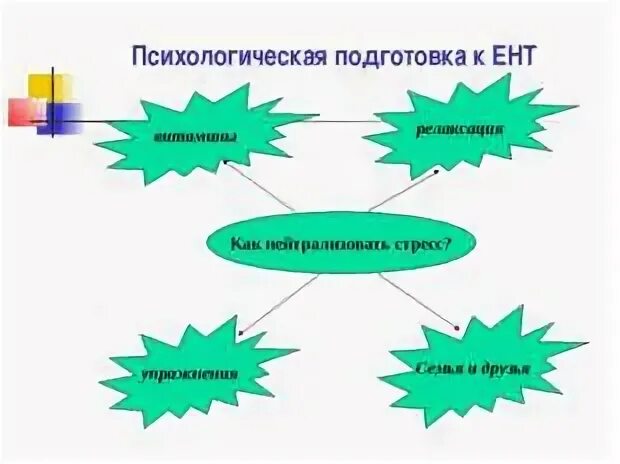 Модо 4 класс пройти тест. Советы для подготовки к ЕНТ. Рекомендации по подготовке к ЕНТ. Рисунок подготовка к ЕНТ. Памятка подготовка к ЕНТ психолога.