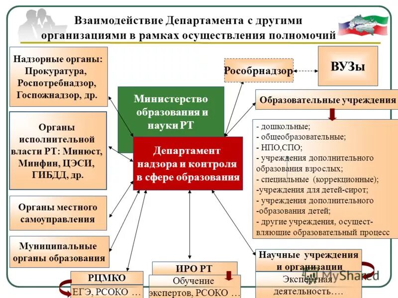 В рамках реализации полномочий