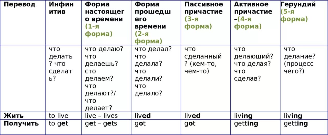 2 Форма глагола в английском языке. 4 Формы глагола в английском языке. Начальная форма глагола в английском языке таблица. Основные глаголы английского языка в трех формах. Глагол feet